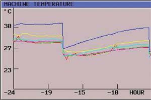 图6 Enlarged Temperature Change放大的温度变化图表